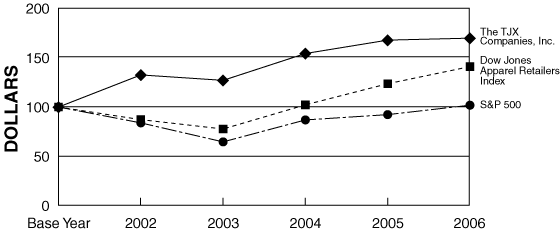 (PERFORMANCE GRAPH)